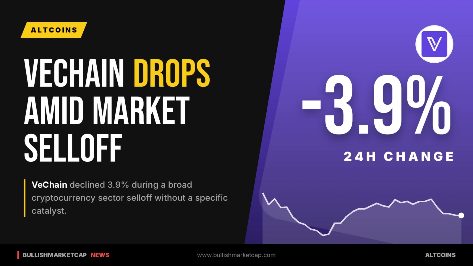 VeChain Drops 3.9% Amid Broad Crypto Selloff