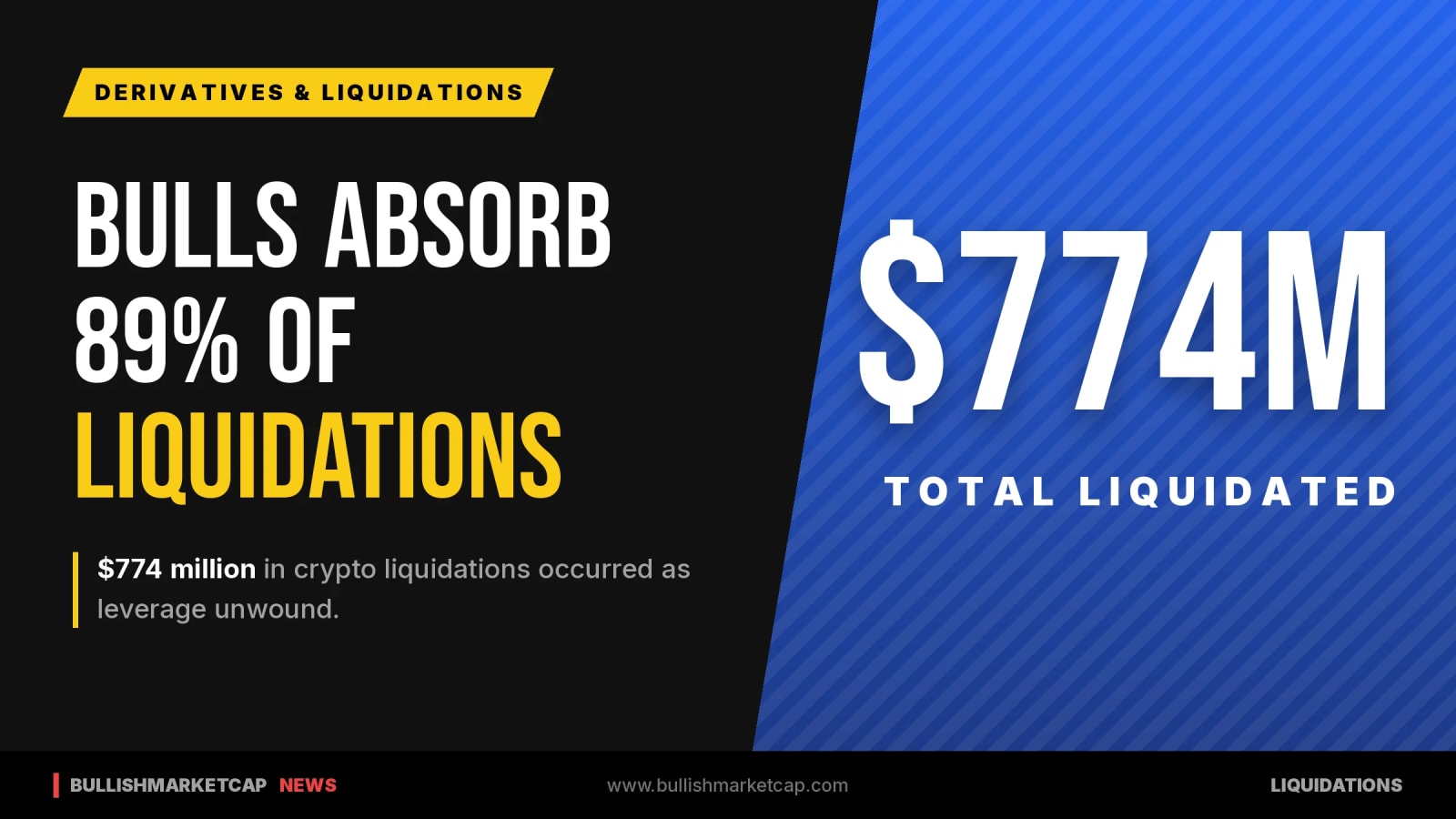 Bulls Absorb 89% of $774 Million Liquidations