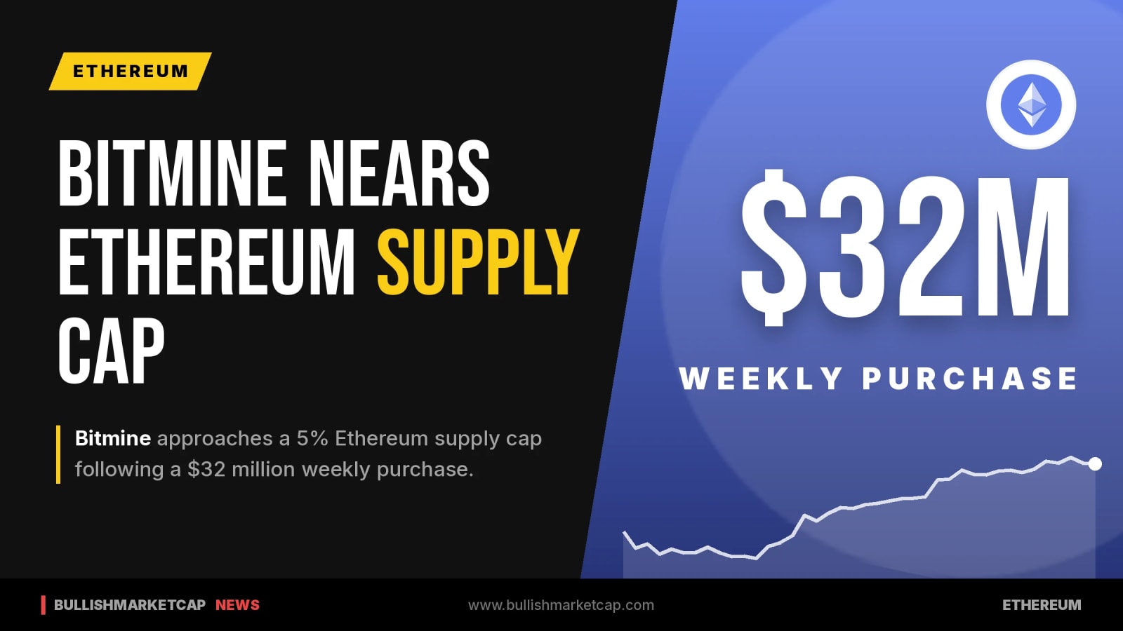 Bitmine Nears 5% Ethereum Supply Cap After Purchase