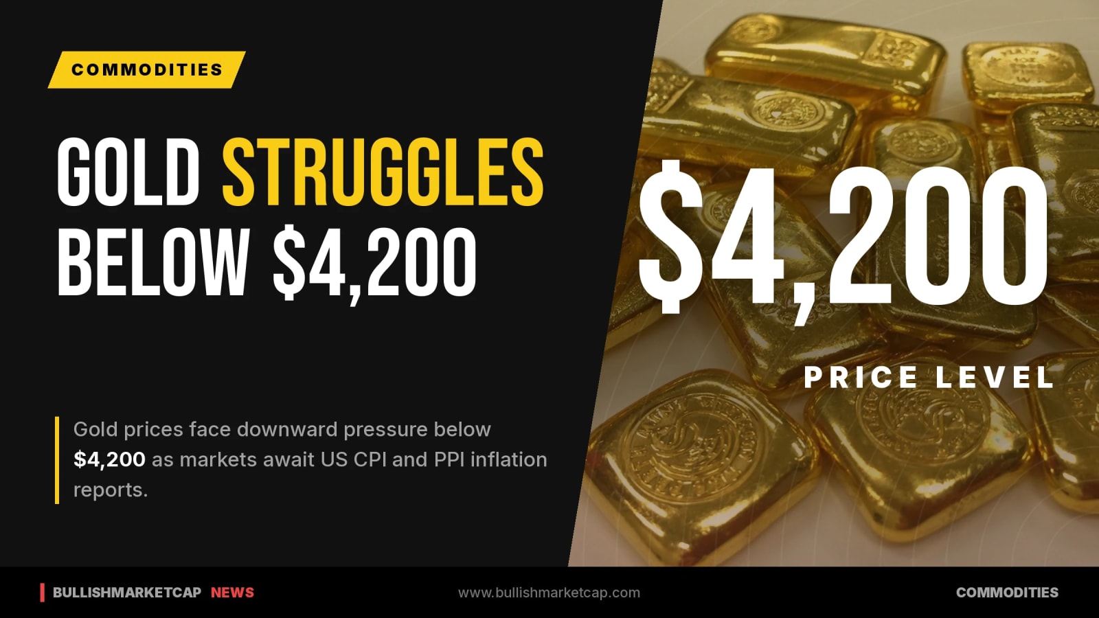 Gold Struggles Below $4,200 Ahead of US Inflation Data