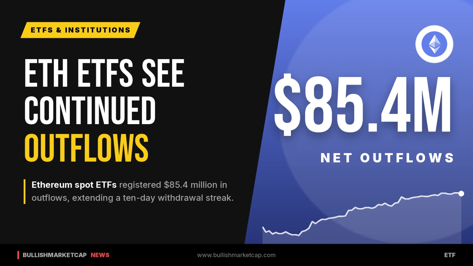 Ethereum Spot ETFs Record $85.4M in Outflows
