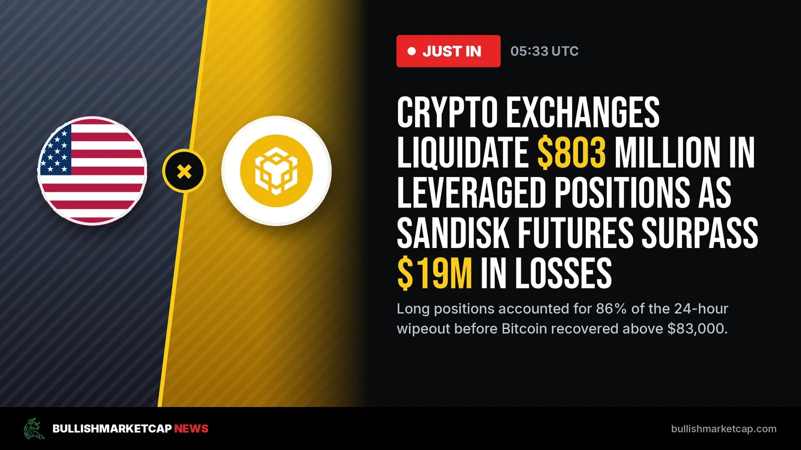 Chip Slump Wipes Out $800M in Crypto Leveraged Bets
