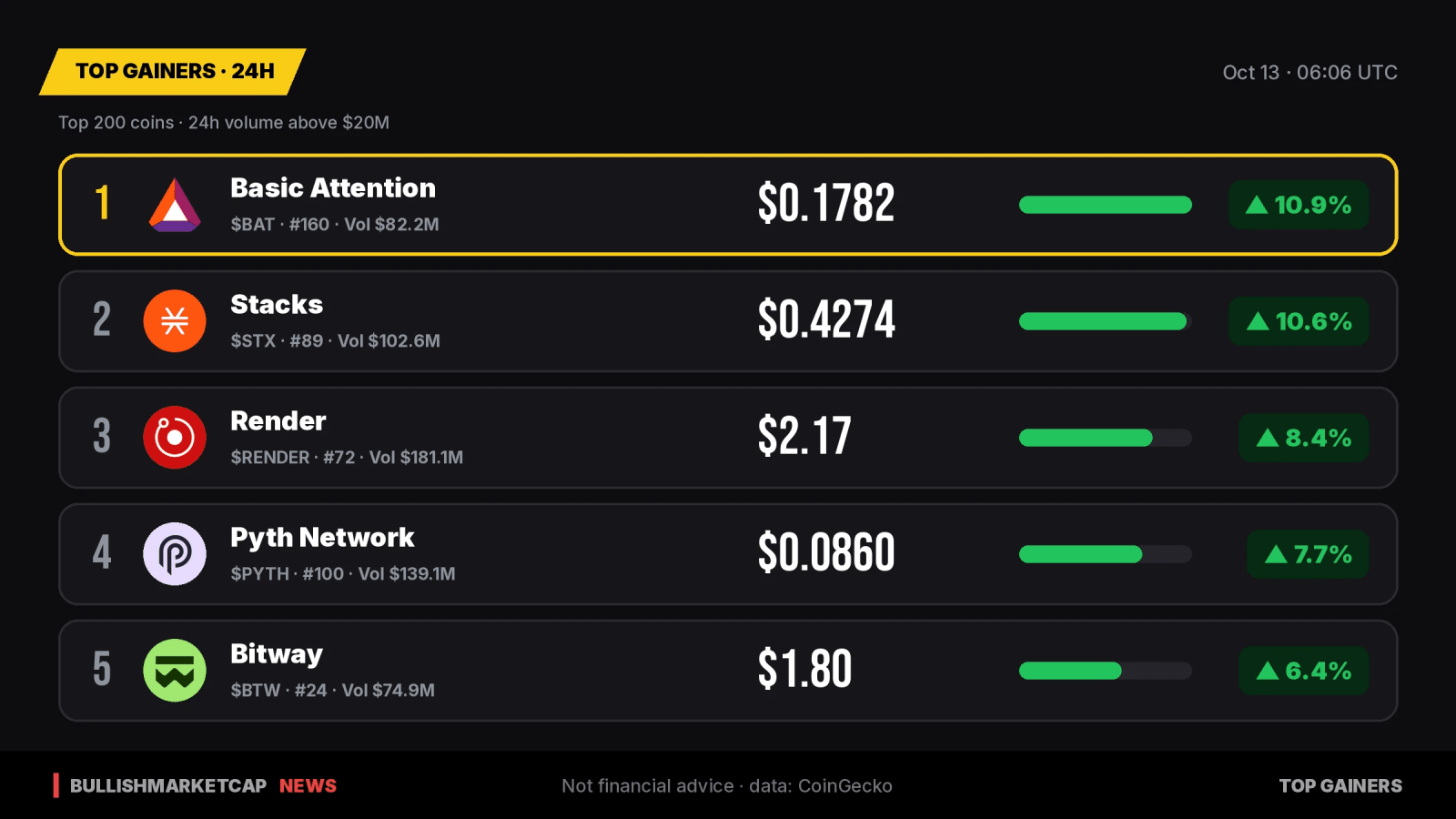 Top Crypto Gainers 24h: Basic Attention Leads with 10.9% Rise