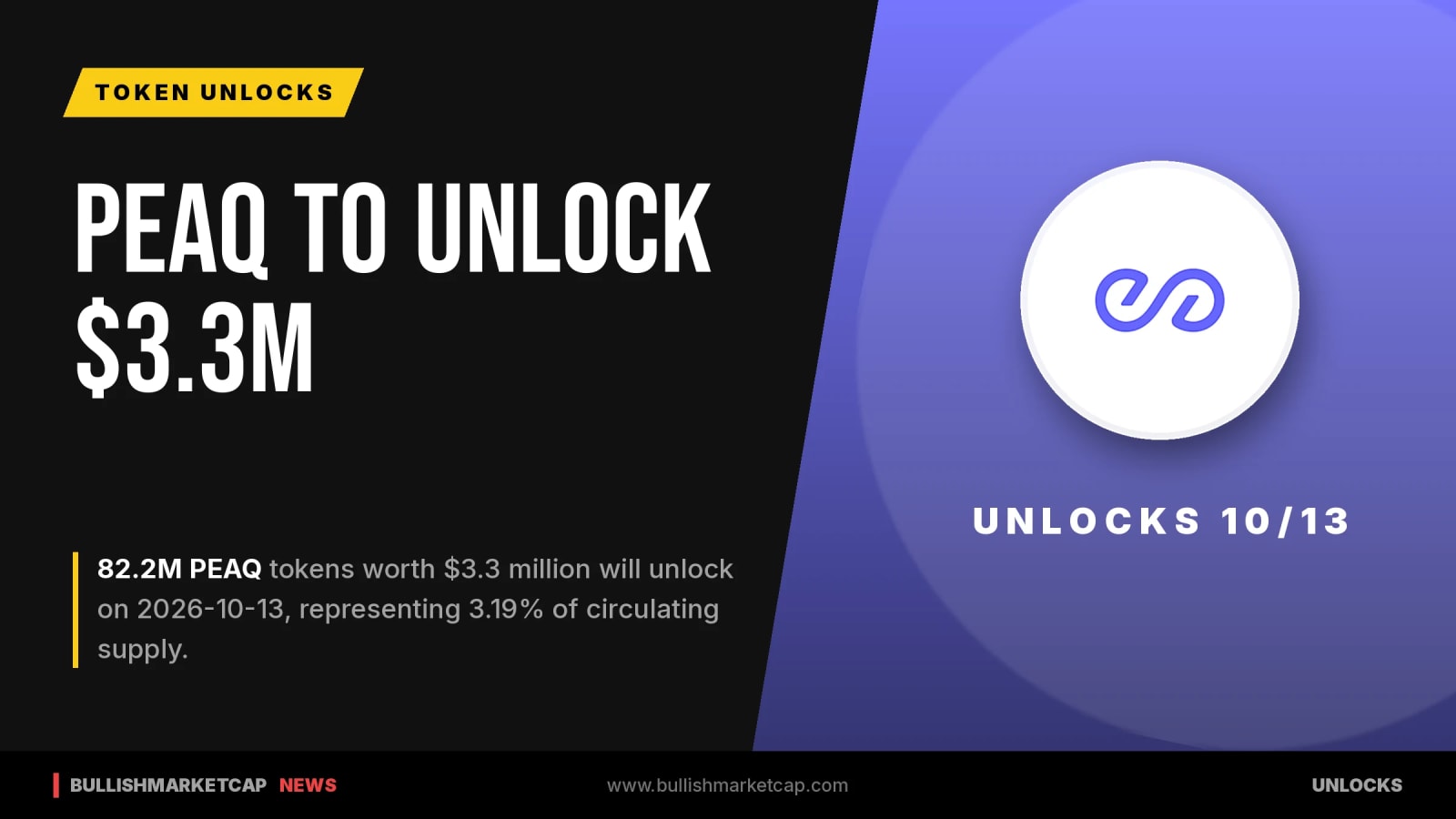 PEAQ to Unlock $3.3M in Tokens on Oct 13