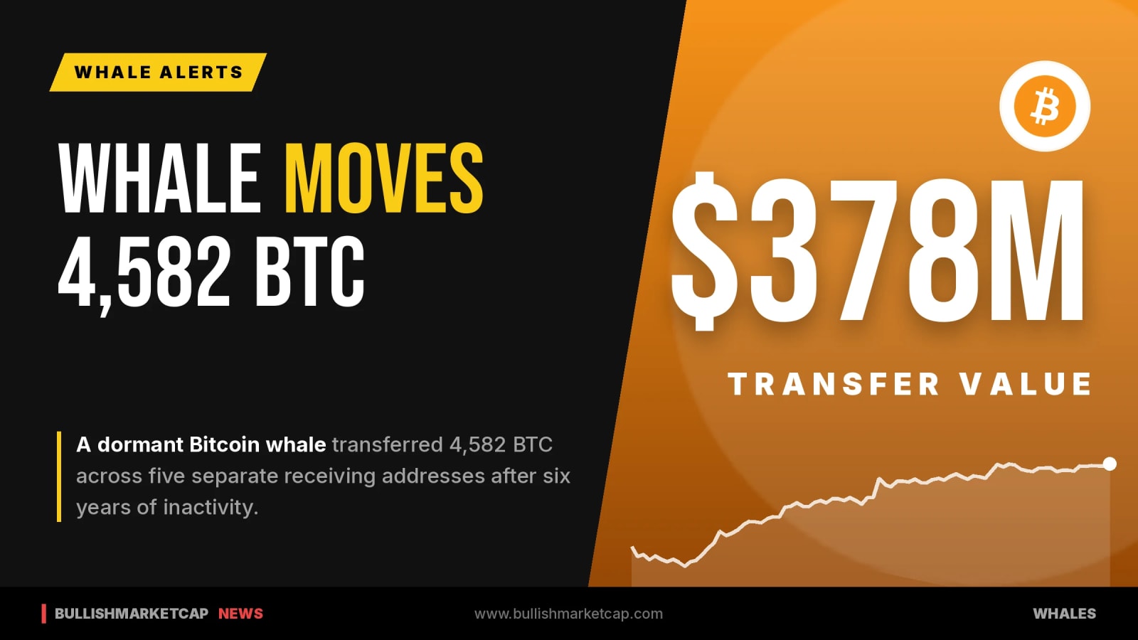 Bitcoin Whale Moves 4,582 BTC After Six Years