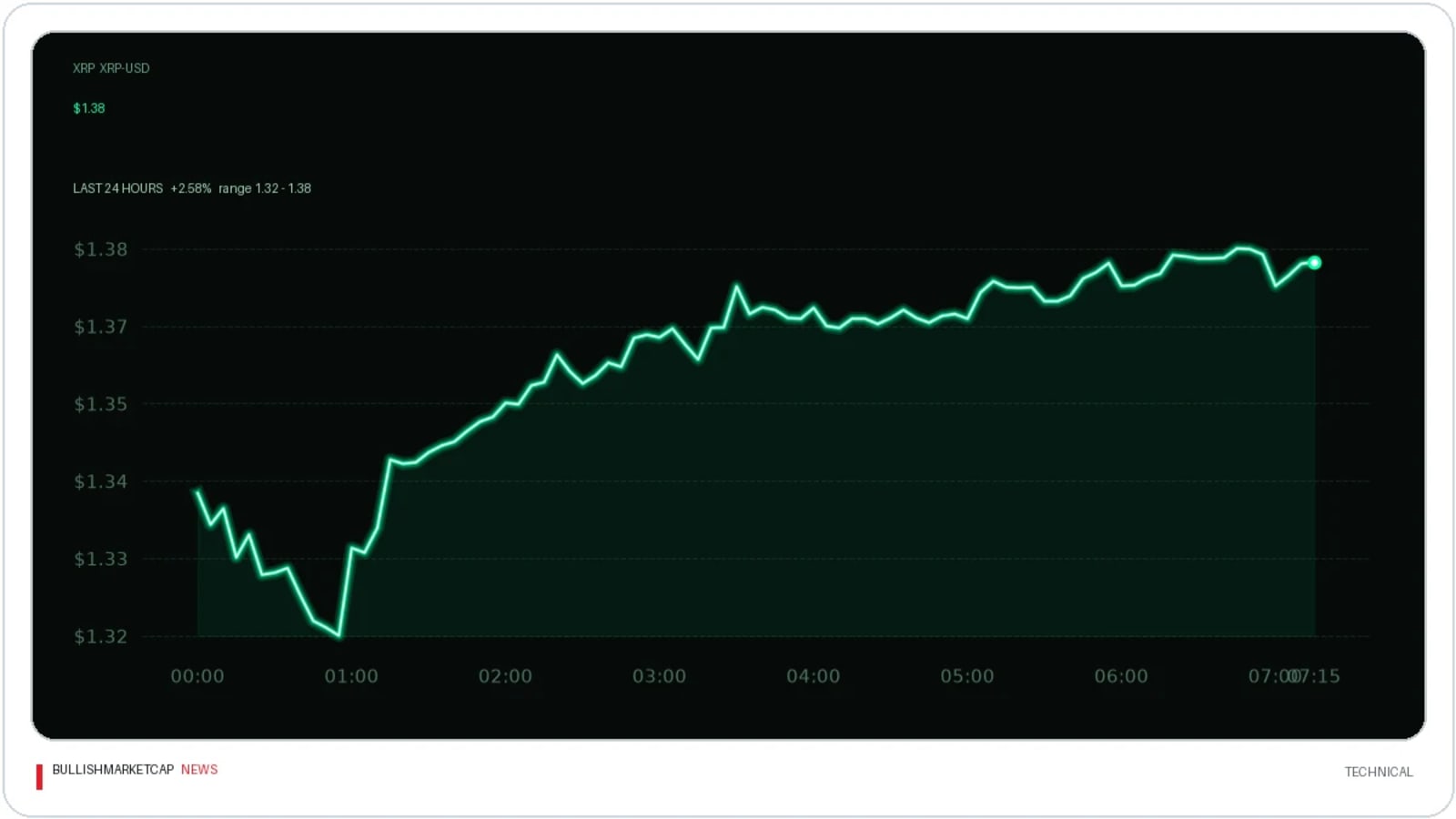 XRP Slides to $1.38 as Futures Open Interest Hits $511M