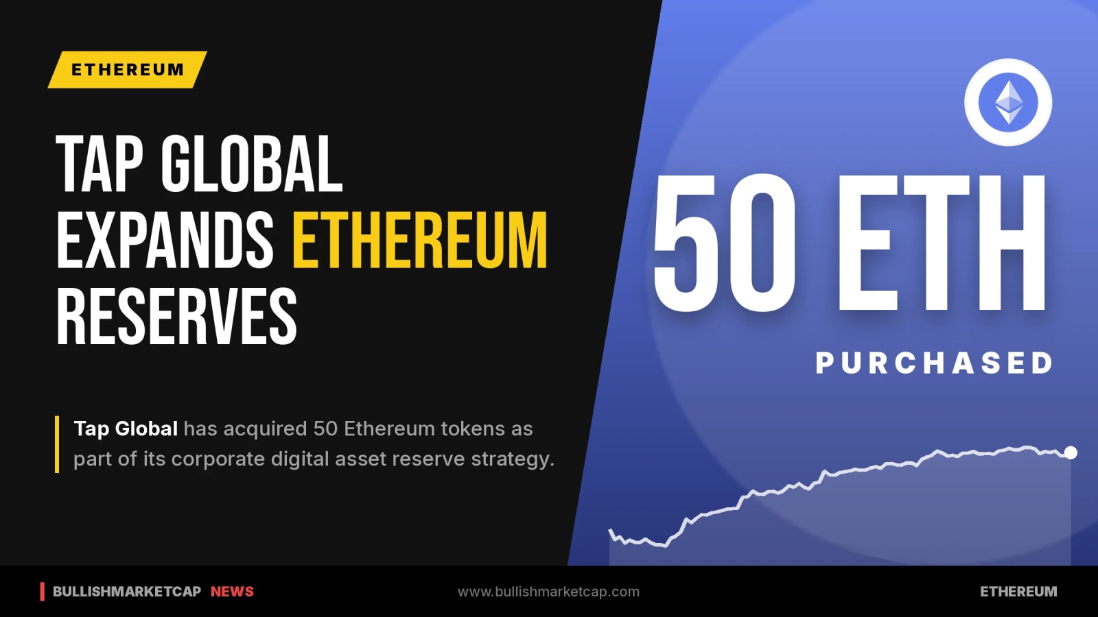 Tap Global Buys 50 Ethereum for Reserve Strategy