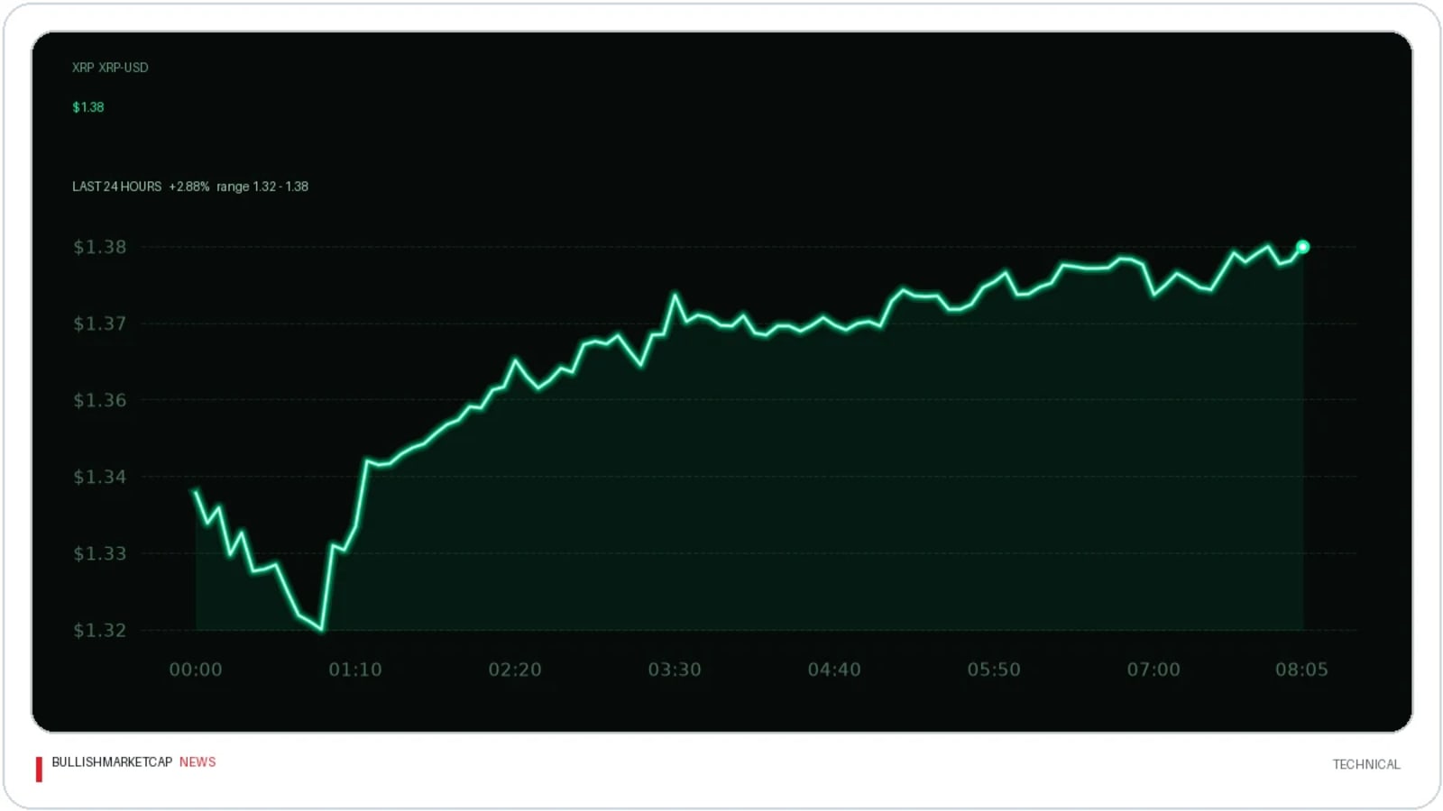 XRP Declines 8.28% Amid Weak Technicals and $1.30 Support