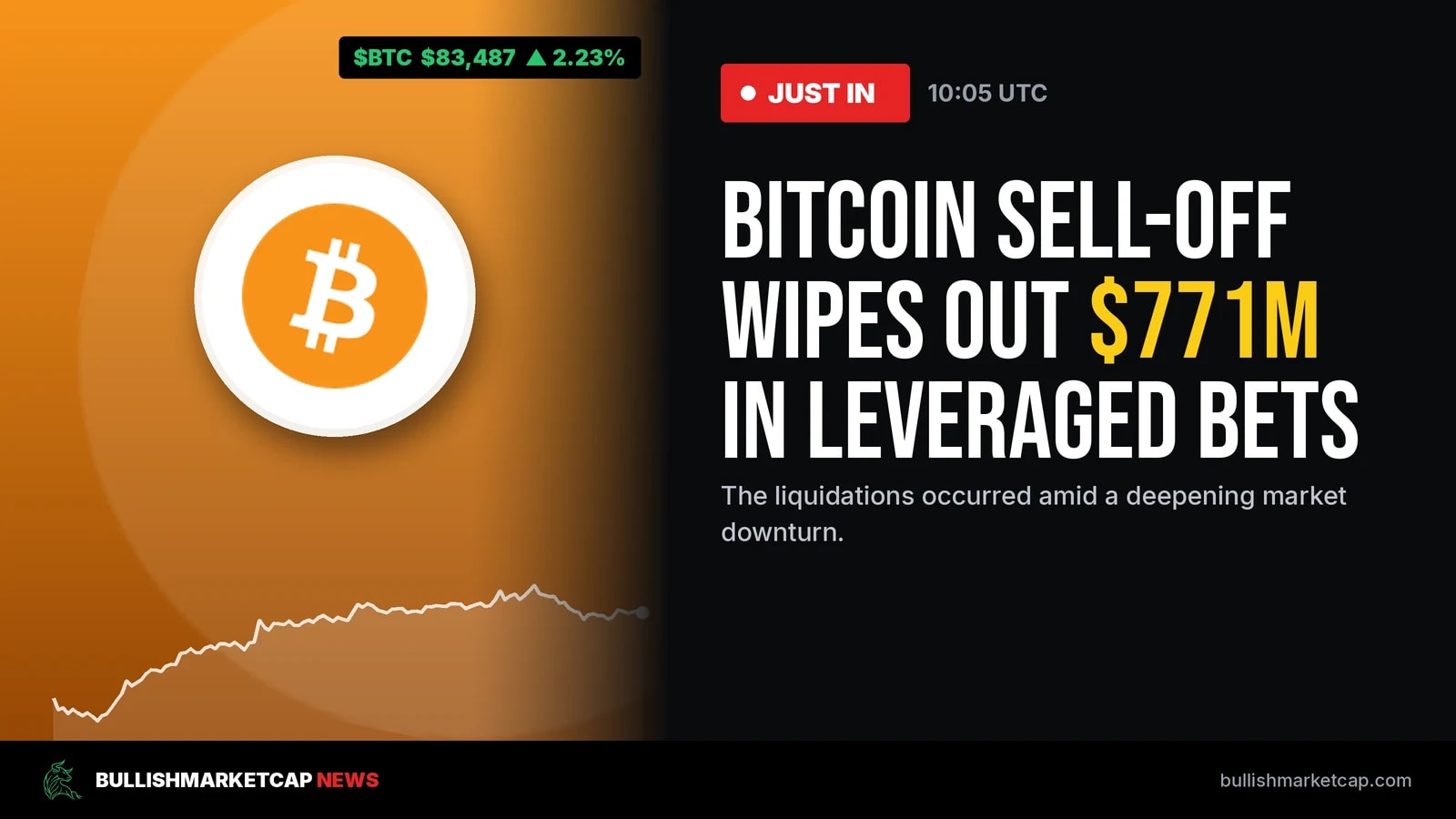 Bitcoin Sell-Off Wipes Out $771M in Leveraged Bets
