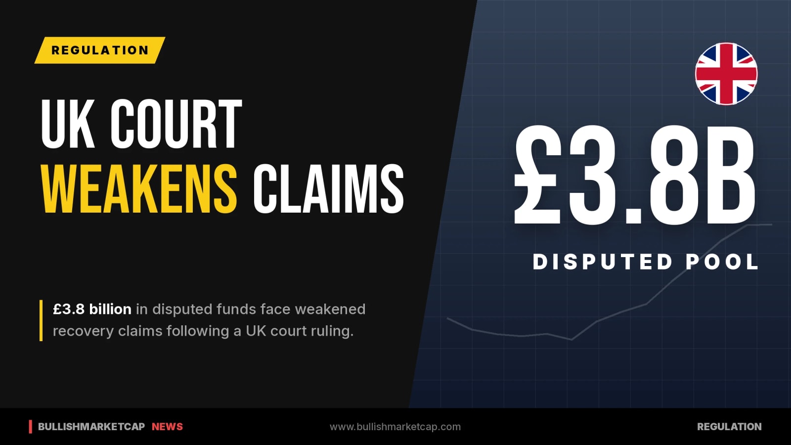 UK Court Weakens Crypto Victims' Claim to £3.8Bn
