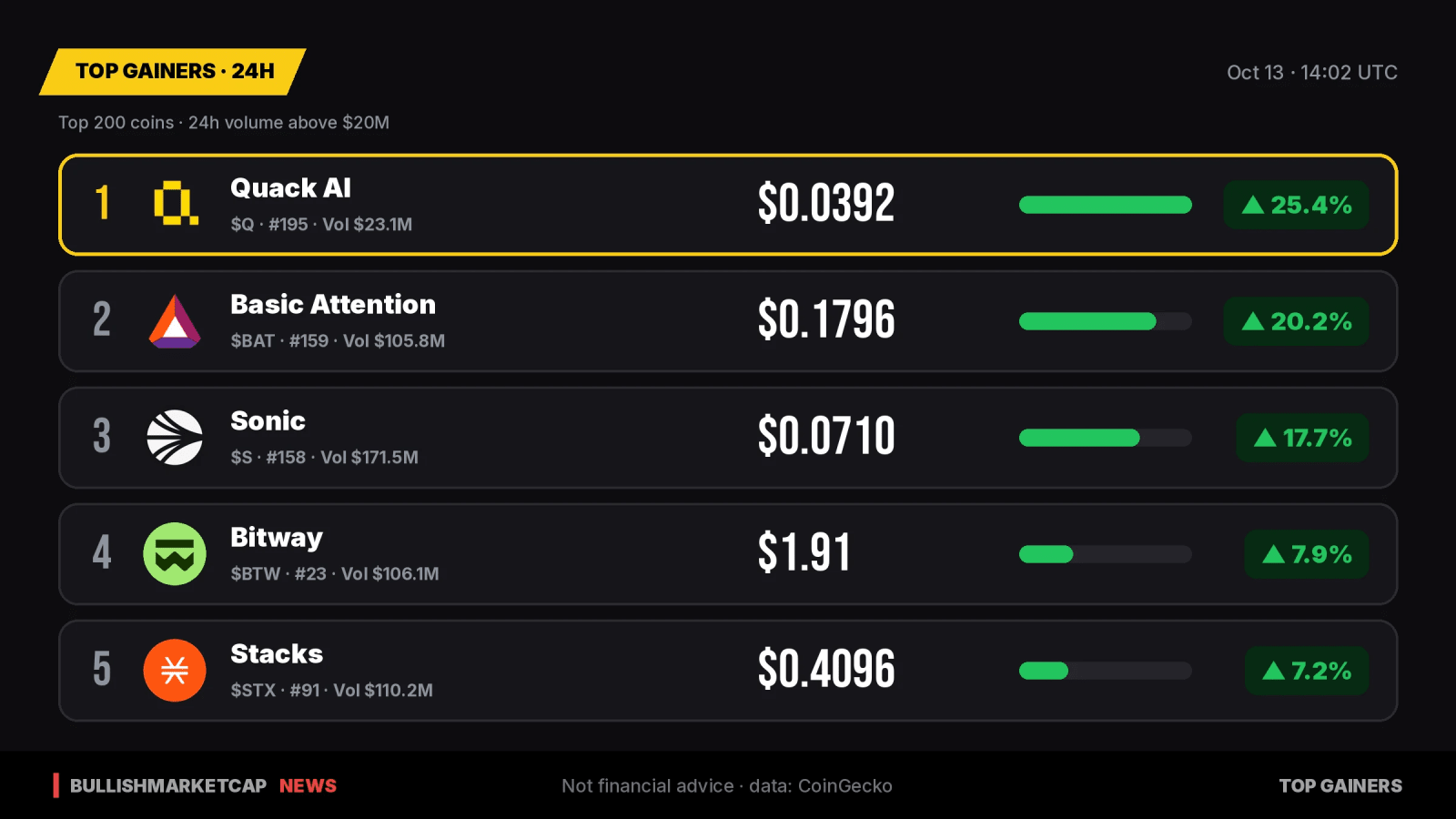 Top 24h Crypto Gainers: Quack AI Leads with 25% Jump