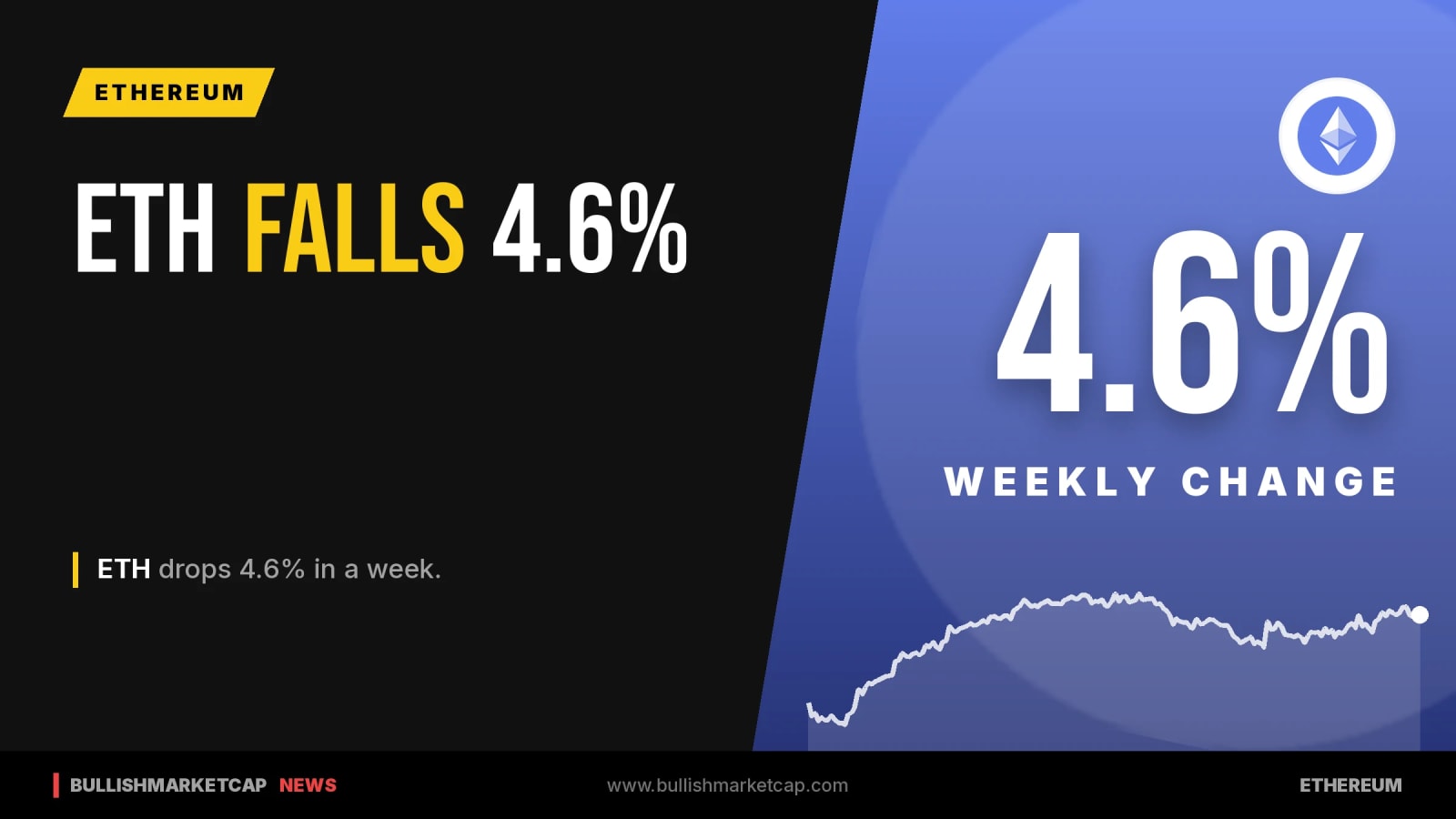 Tom Lee: Ethereum’s Slide vs Bitcoin Ending; ETH Drops 4.6%