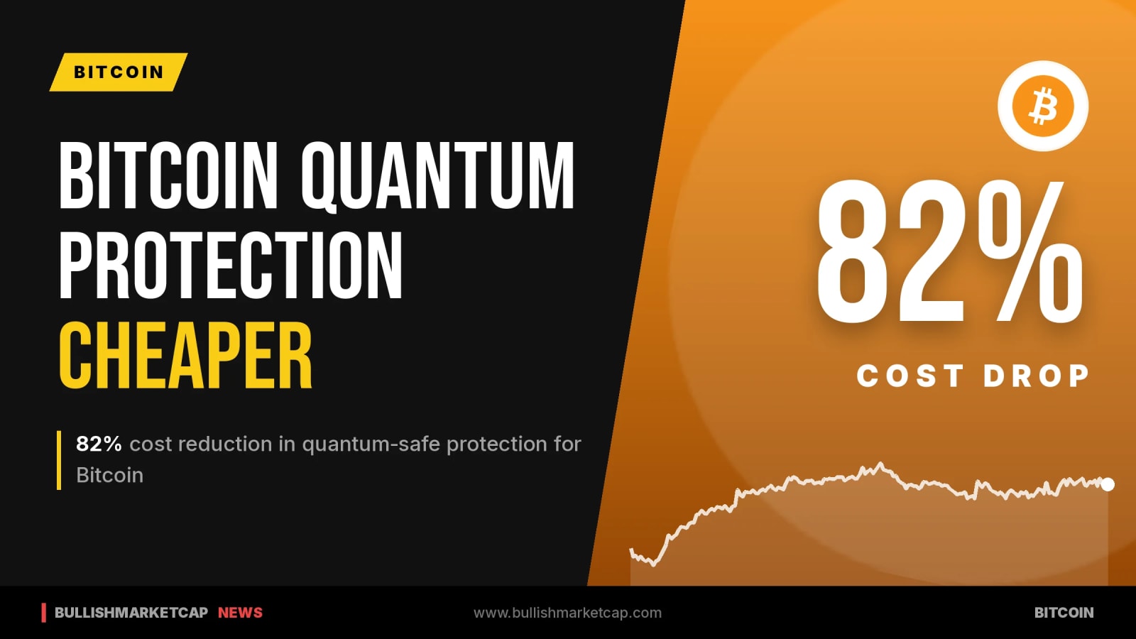 Bitcoin Quantum‑Safe Protection Costs Drop 82%