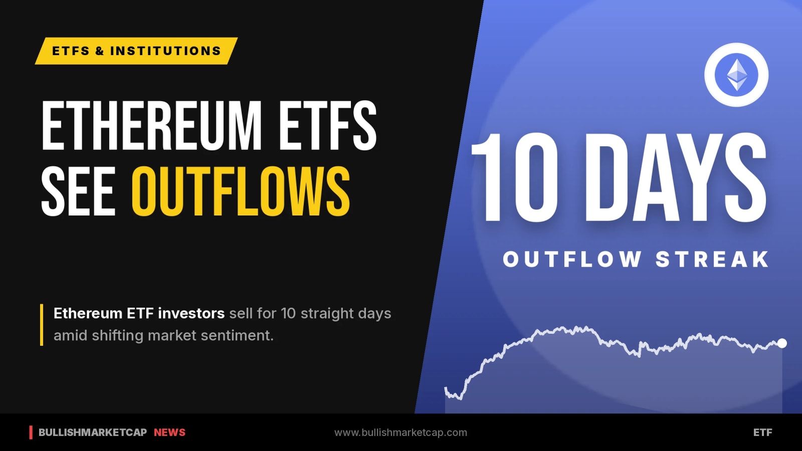 Ethereum ETF Investors Sell for Ten Straight Days