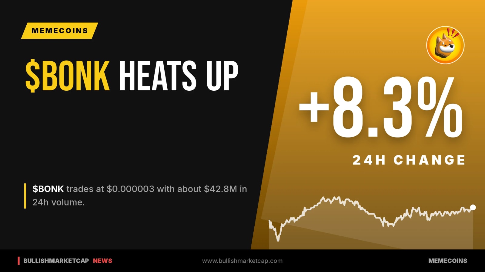 Bonk (BONK) Jumps +8.3% to $0.000003