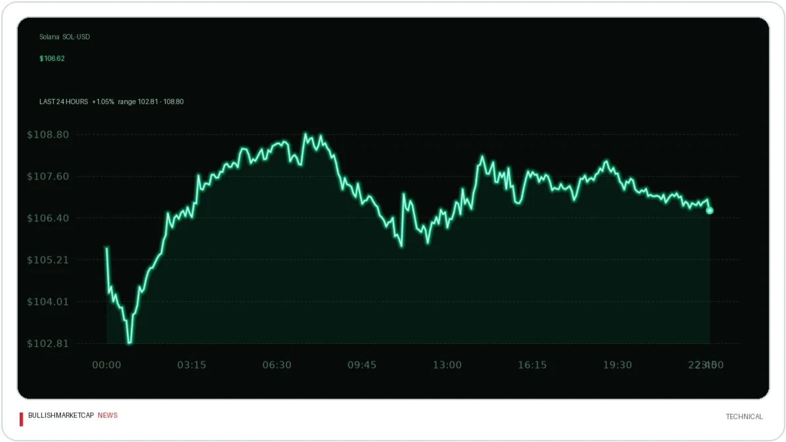 Solana Slides 11% in a Week as Price Tests $100 Support