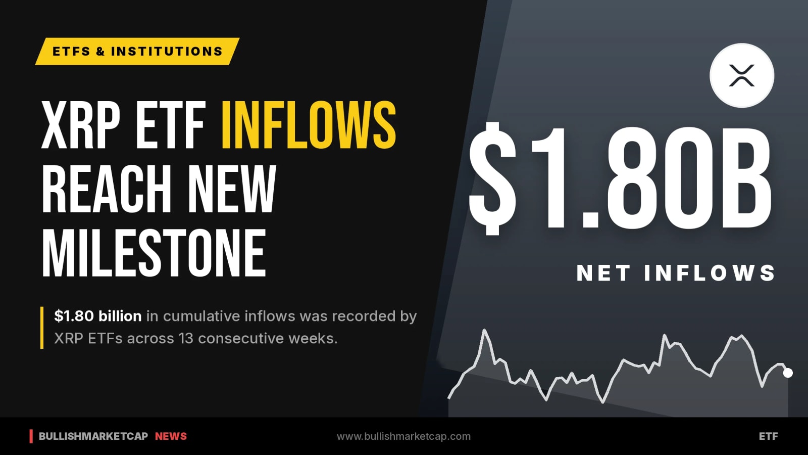 XRP ETF Inflows Reach $1.80 Billion Across 13 Weeks