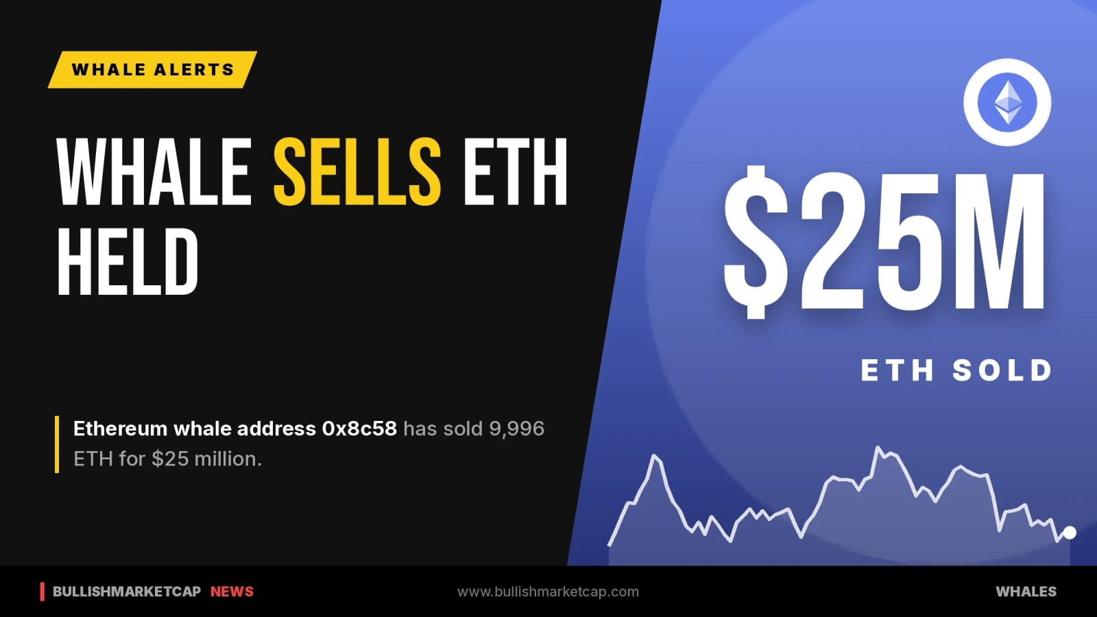 Ethereum Whale Sells 9,996 ETH for $25M