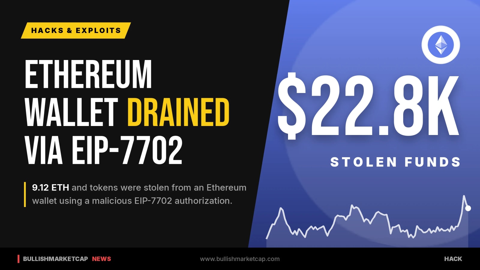 Ethereum User Loses $22K in EIP-7702 Wallet Attack