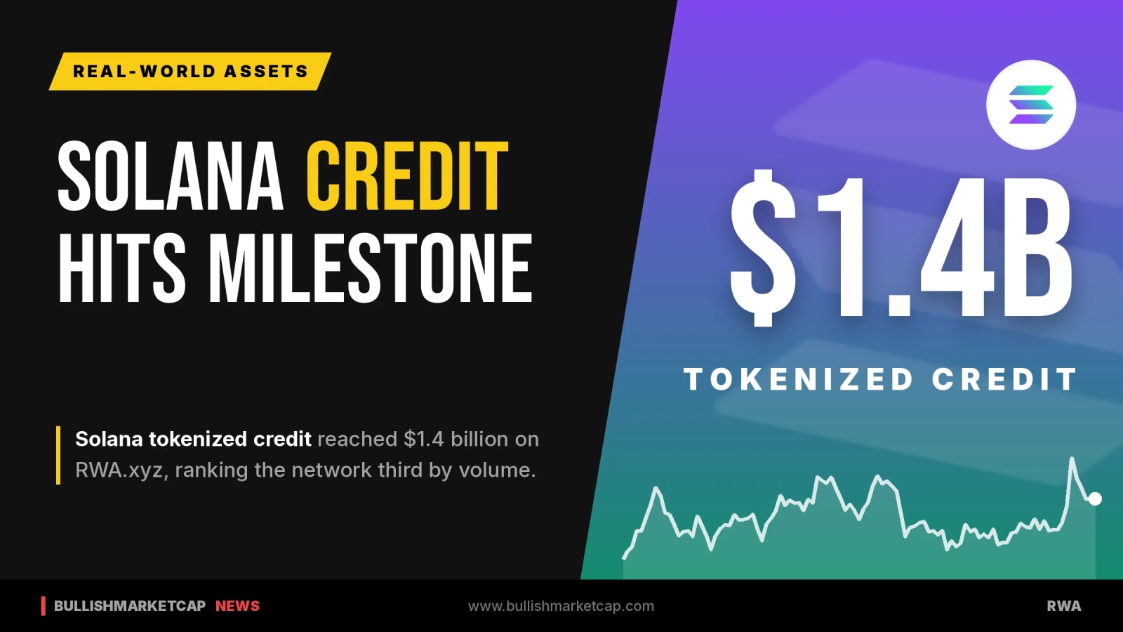 Solana Tokenized Credit Reaches $1.4B on RWA.xyz
