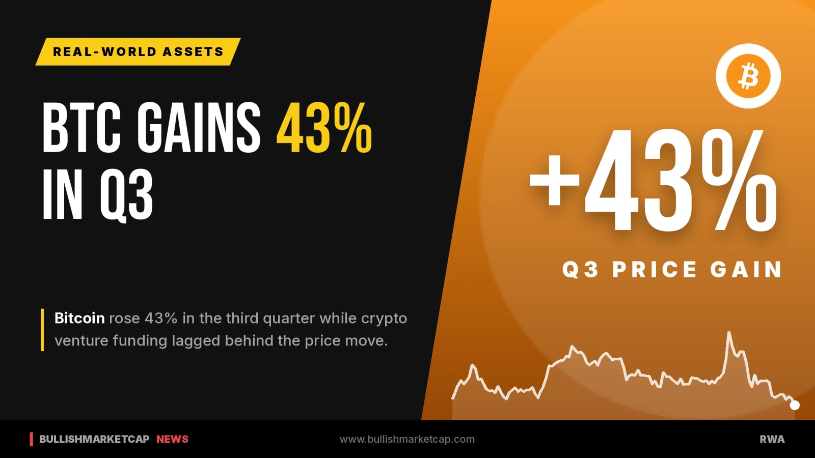 Bitcoin Rose 43% in Q3 As Venture Funding Stalled