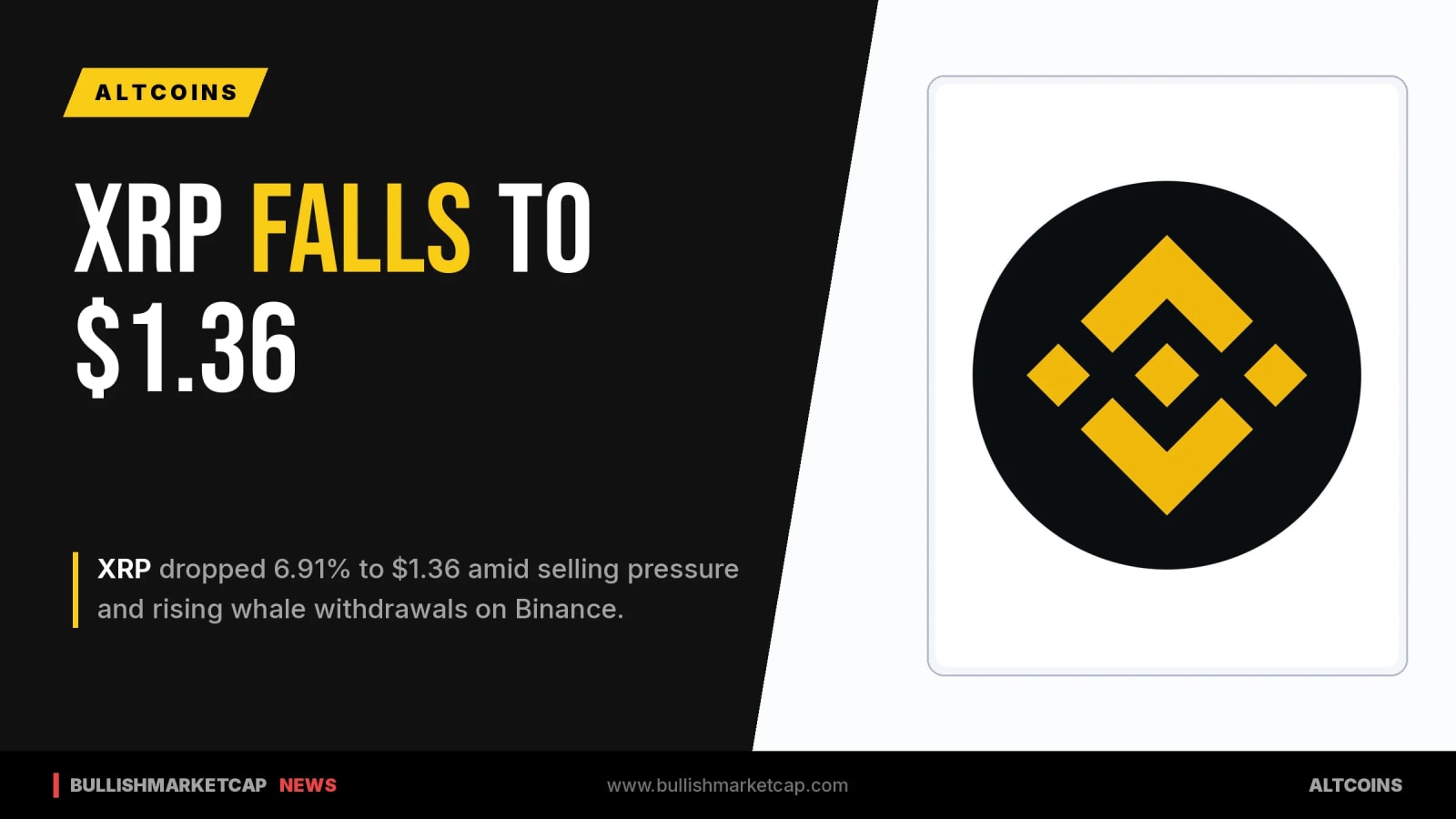 XRP Falls 6.91% to $1.36 Amid Binance Whale Outflows