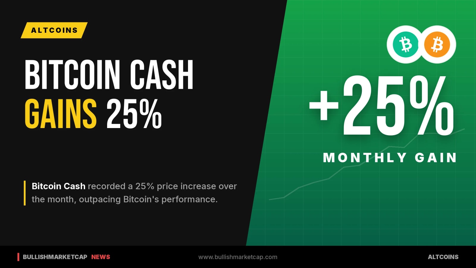 Bitcoin Cash Rises 25% This Month Outpacing Original Chain
