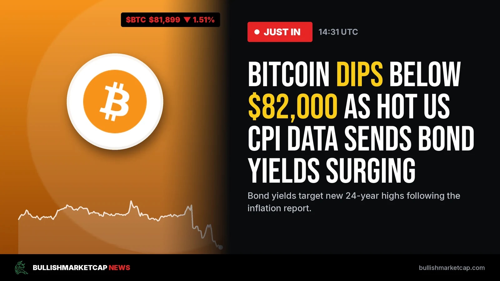 Bitcoin Dips Below $82K As US CPI Inflation Surges