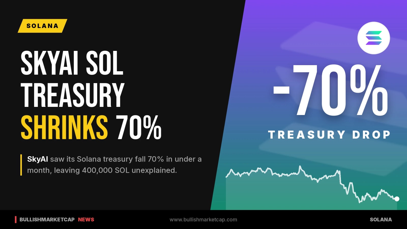 SkyAI Faces Shareholder Pressure After SOL Treasury Shrinks 70%