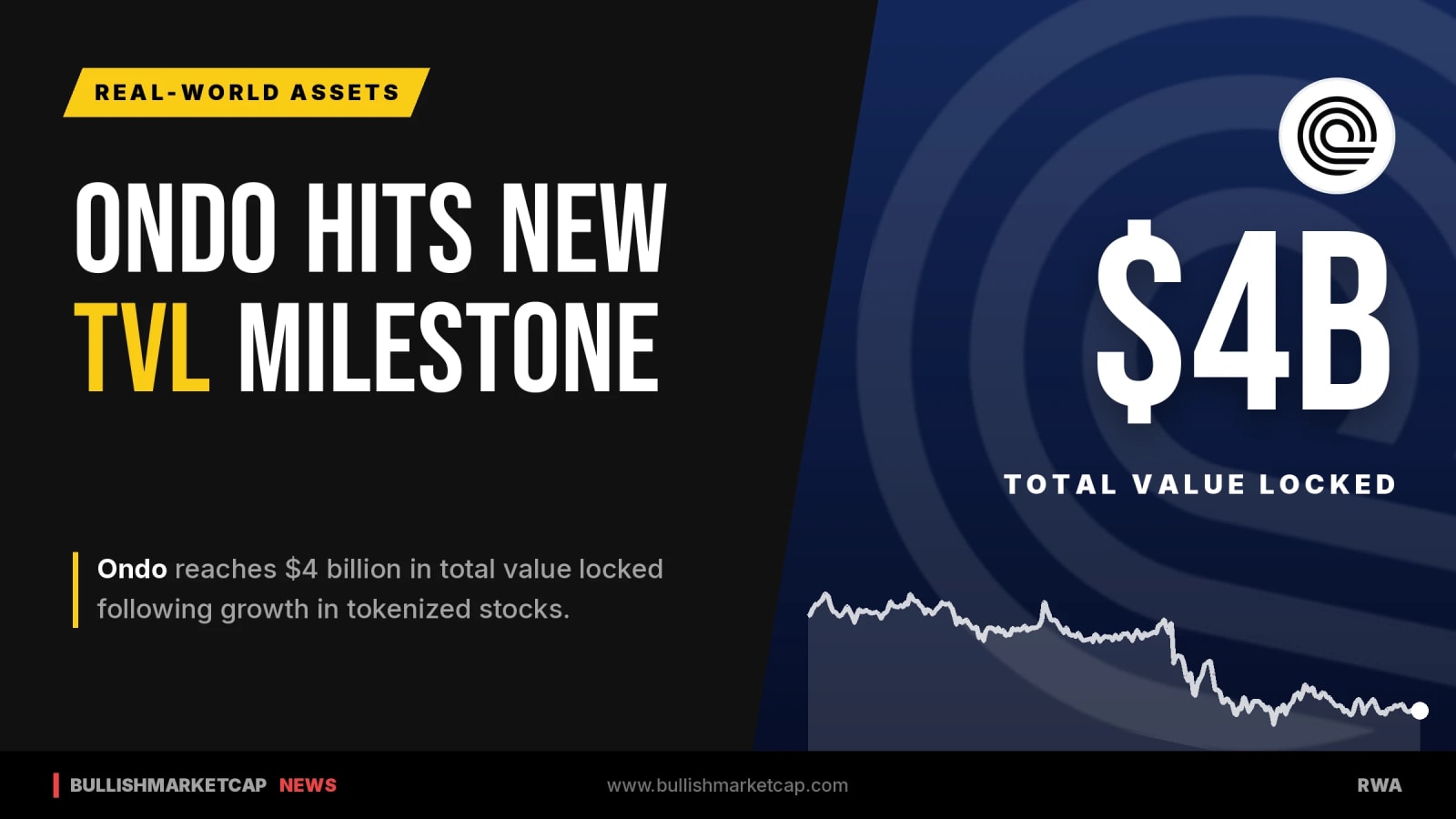 Ondo Reaches $4 Billion TVL On Tokenized Stock Growth