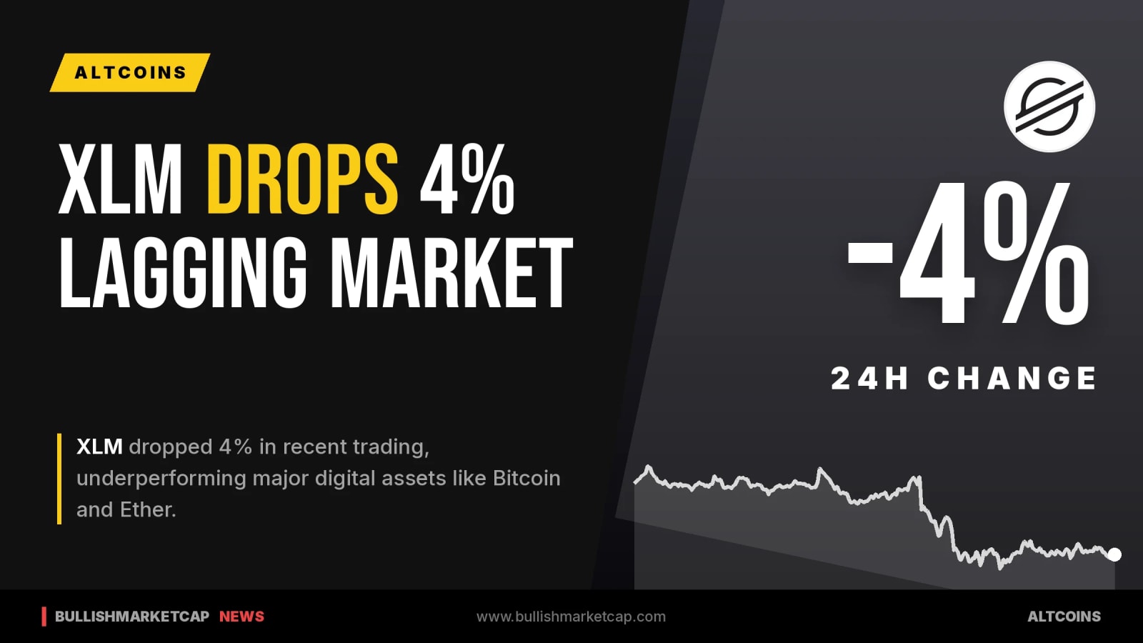 XLM Drops 4% While Lagging Bitcoin and Ether