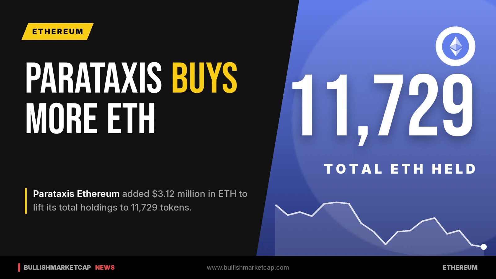 Parataxis Ethereum Buys $3.12M ETH To Lift Holdings