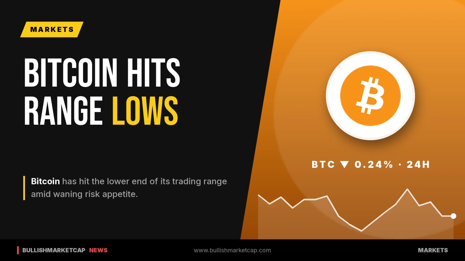 Bitcoin Hits Lower End of Trading Range as Risk Appetite Wanes