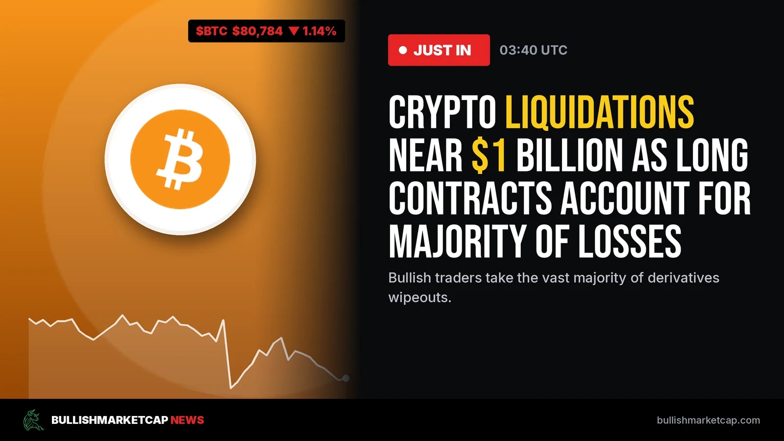 Crypto Liquidations Near $1B as Long Positions Suffer
