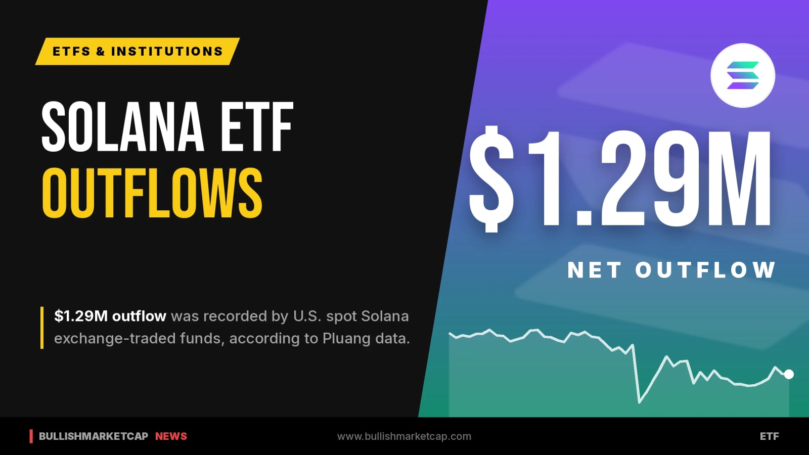U.S. Spot Solana ETFs Record $1.29M Outflow