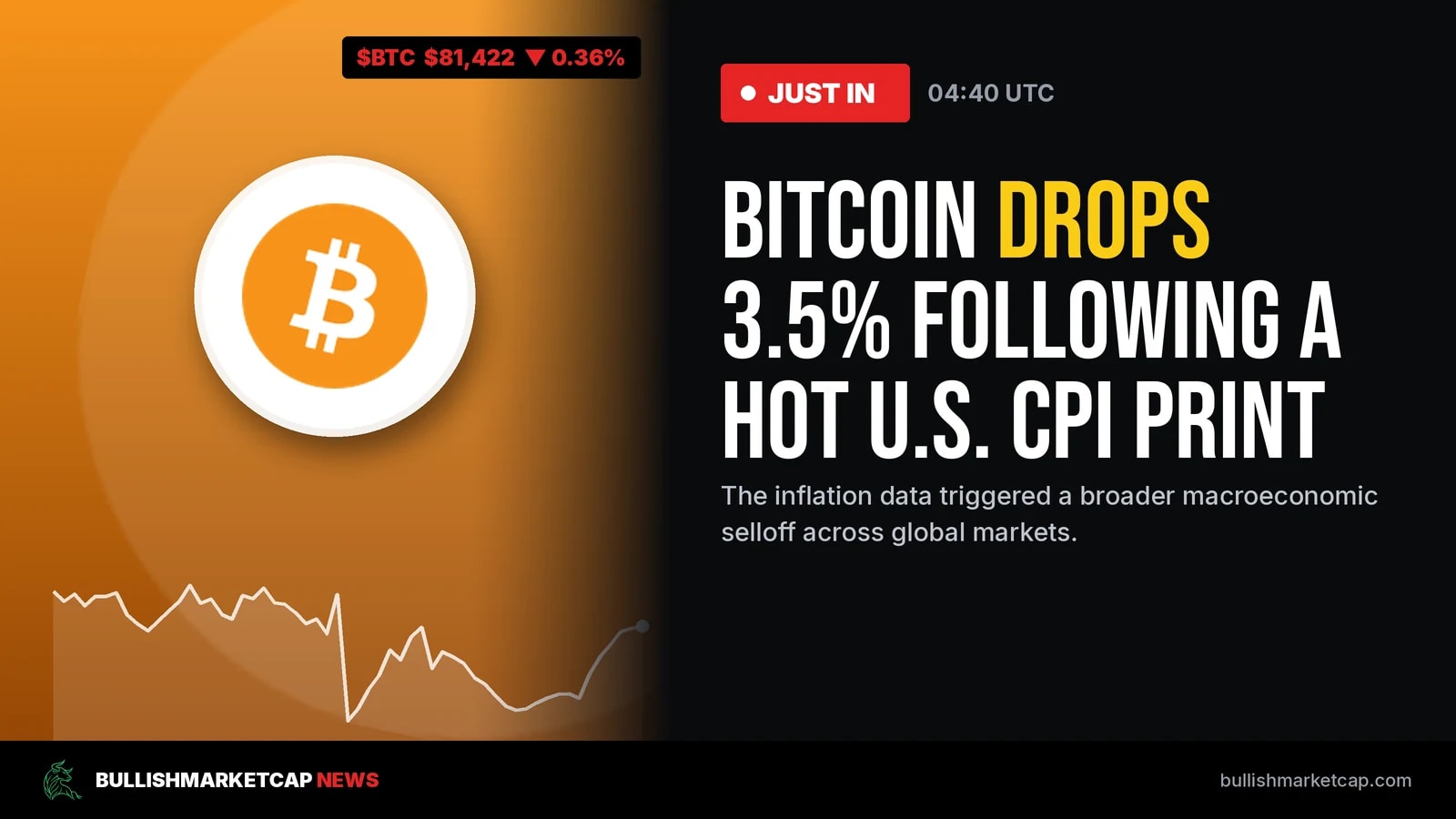 Bitcoin Drops 3.5% as Hot CPI Print Triggers Selloff