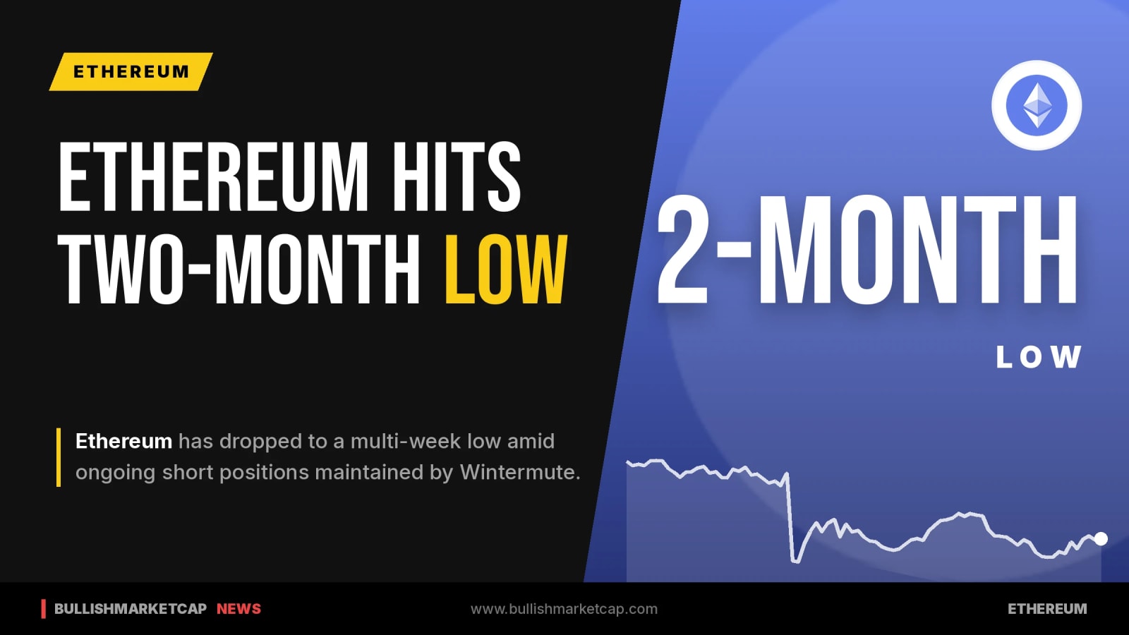 Ethereum Hits Two-Month Low Amid Wintermute Shorting