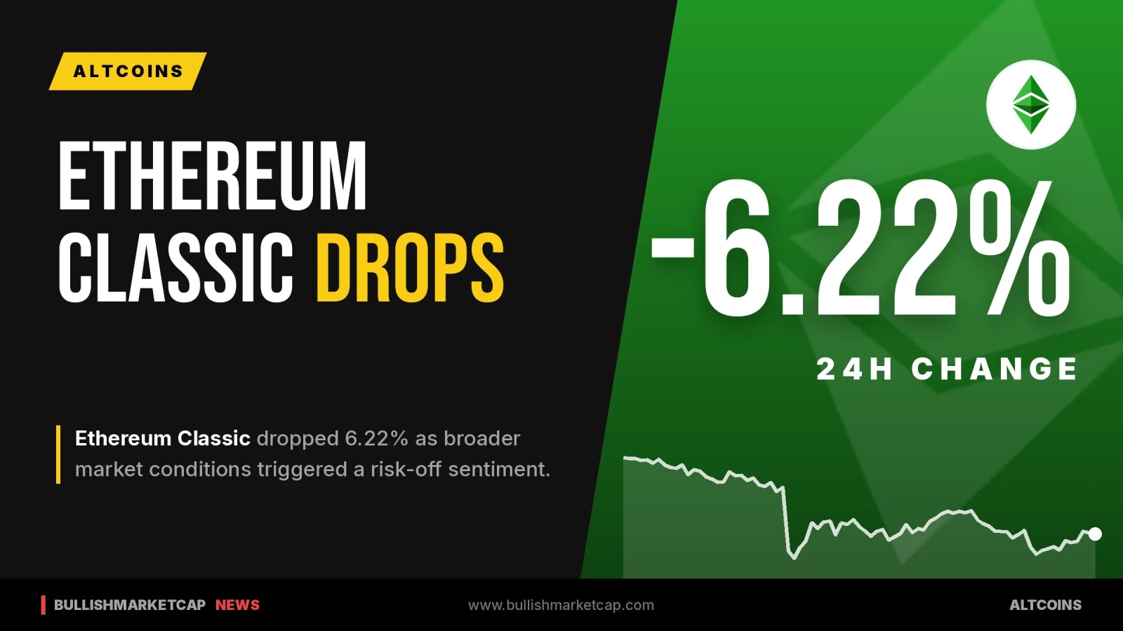 Ethereum Classic Drops 6.22% Amid Broad Crypto Risk-Off