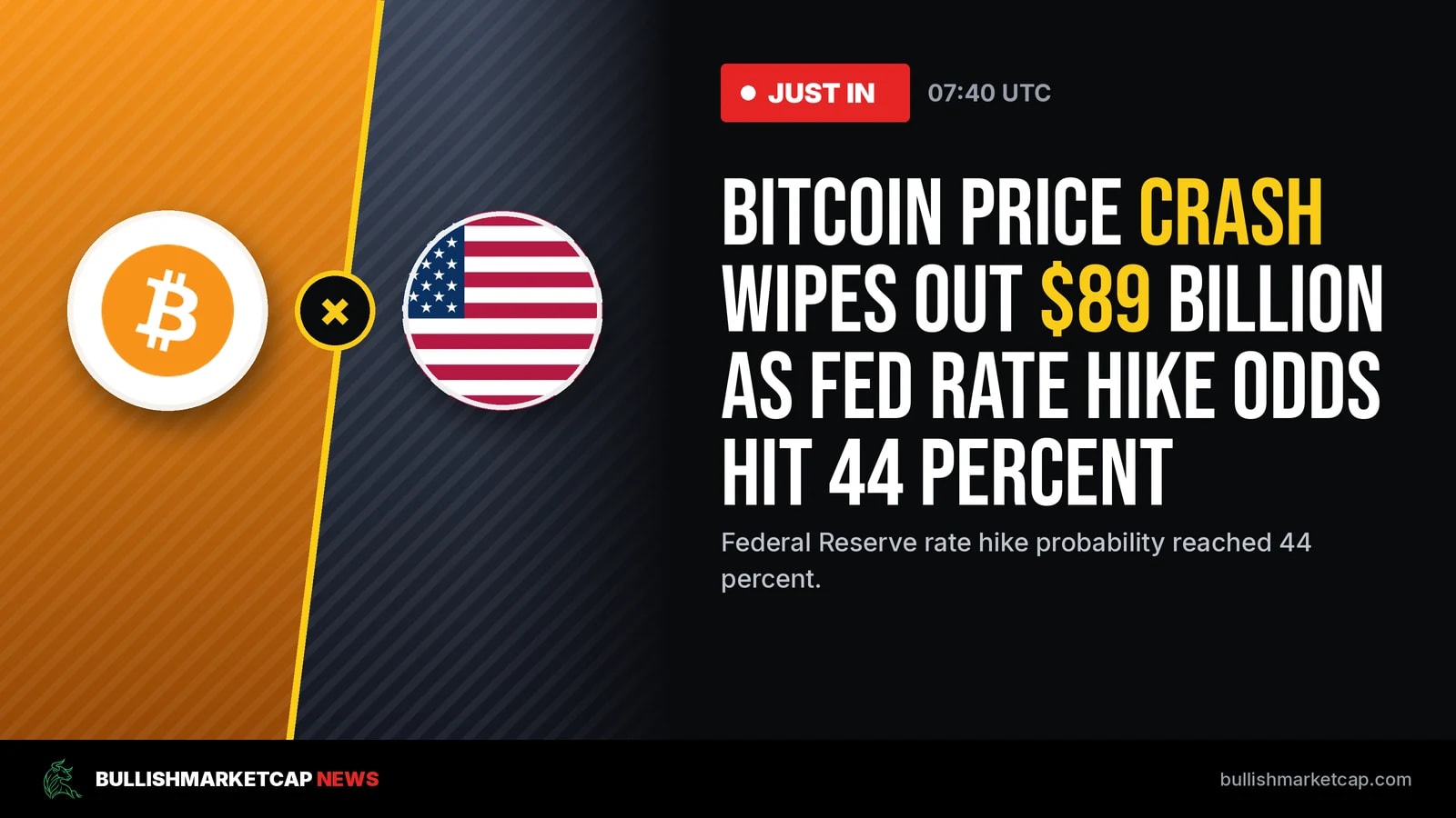 Bitcoin Price Crash Wipes Out $89 Billion Amid Rate Hike Odds