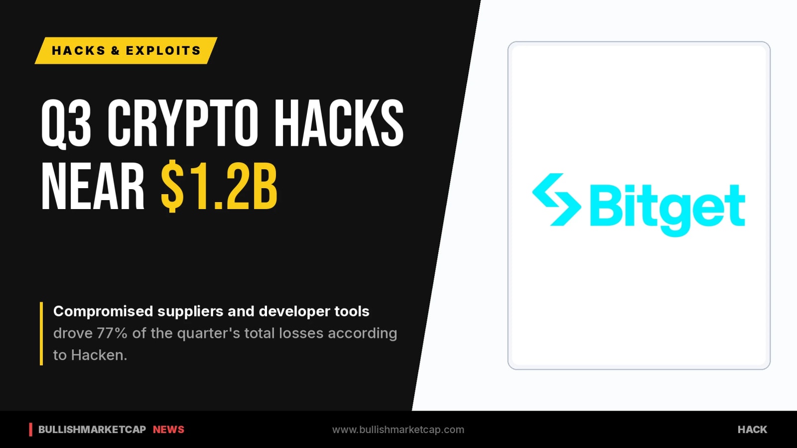 Bitget and Liquid Exploits Push Q3 Crypto Hacks Near $1.2B