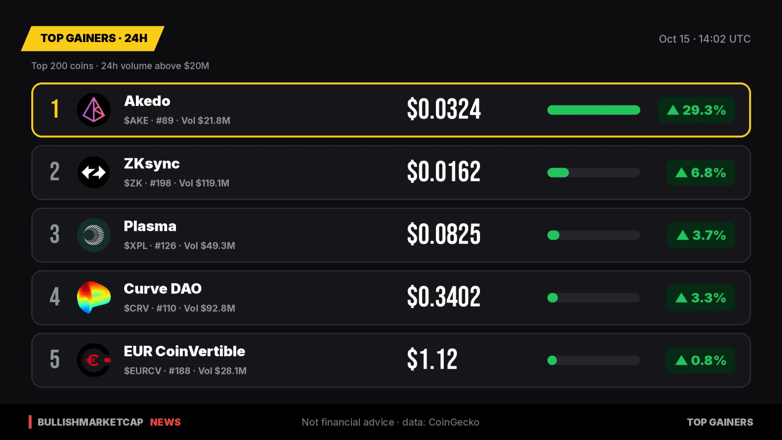 Top Crypto Gainers 24h: Akedo Leads with 29% Surge
