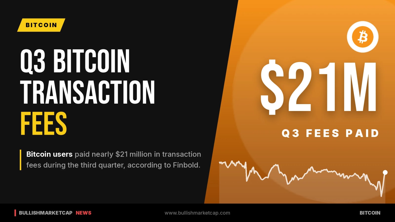 Bitcoin Users Paid Nearly $21M in Q3 Transaction Fees