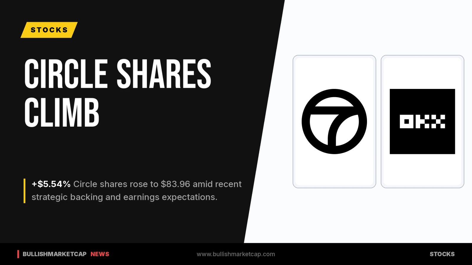 Circle Shares Gain 5.54% Amid OKX Backing and Earnings Hopes
