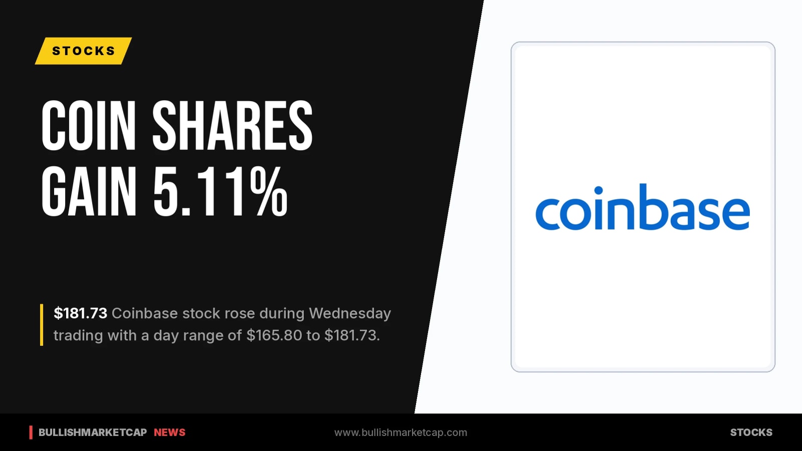 Coinbase Shares Rise 5.11% to Reach $181.73