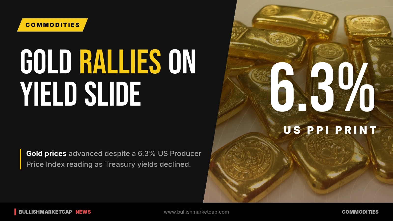 Gold Defies US PPI as Treasury Yield Slide Fuels Rally
