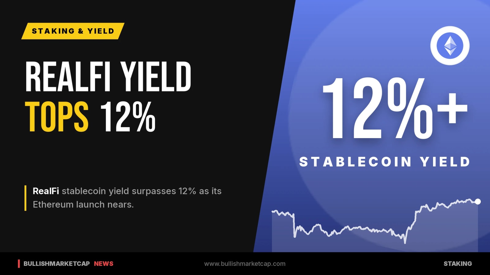 RealFi Reports Stablecoin Yield Above 12% Ahead of Ethereum Launch
