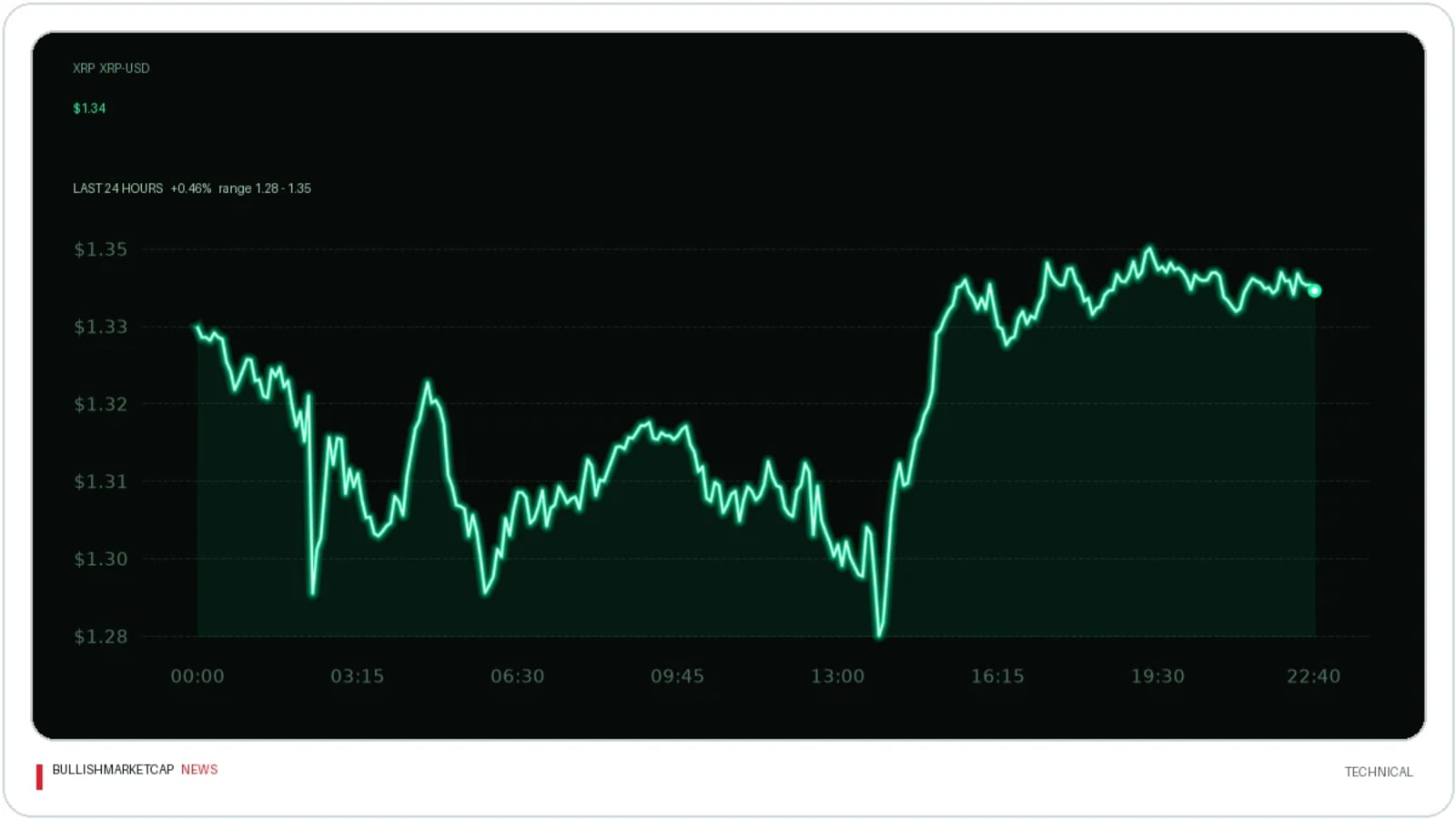 XRP Slides Below $1.32 as Analyst Eyes Support at $1.25