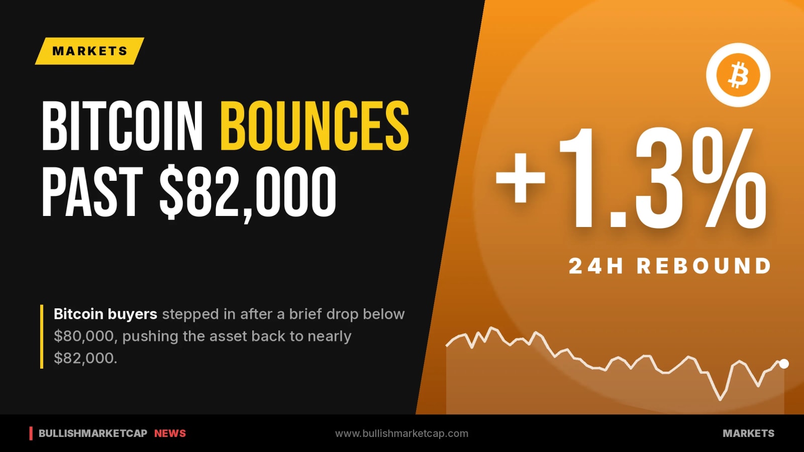 Bitcoin Bounces From Brief Drop Below $80,000