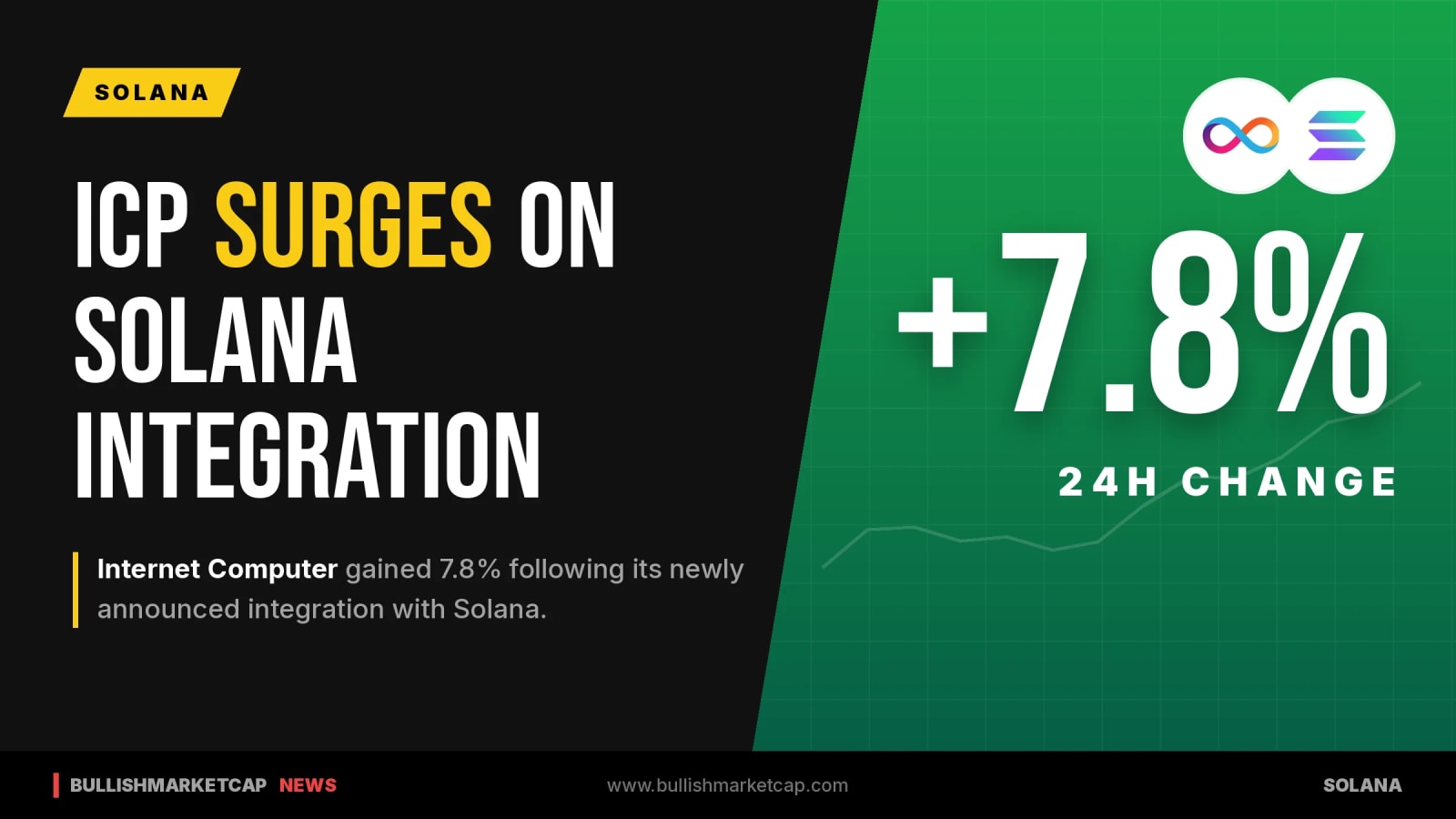 Internet Computer Surges 7.8% Following Solana Integration