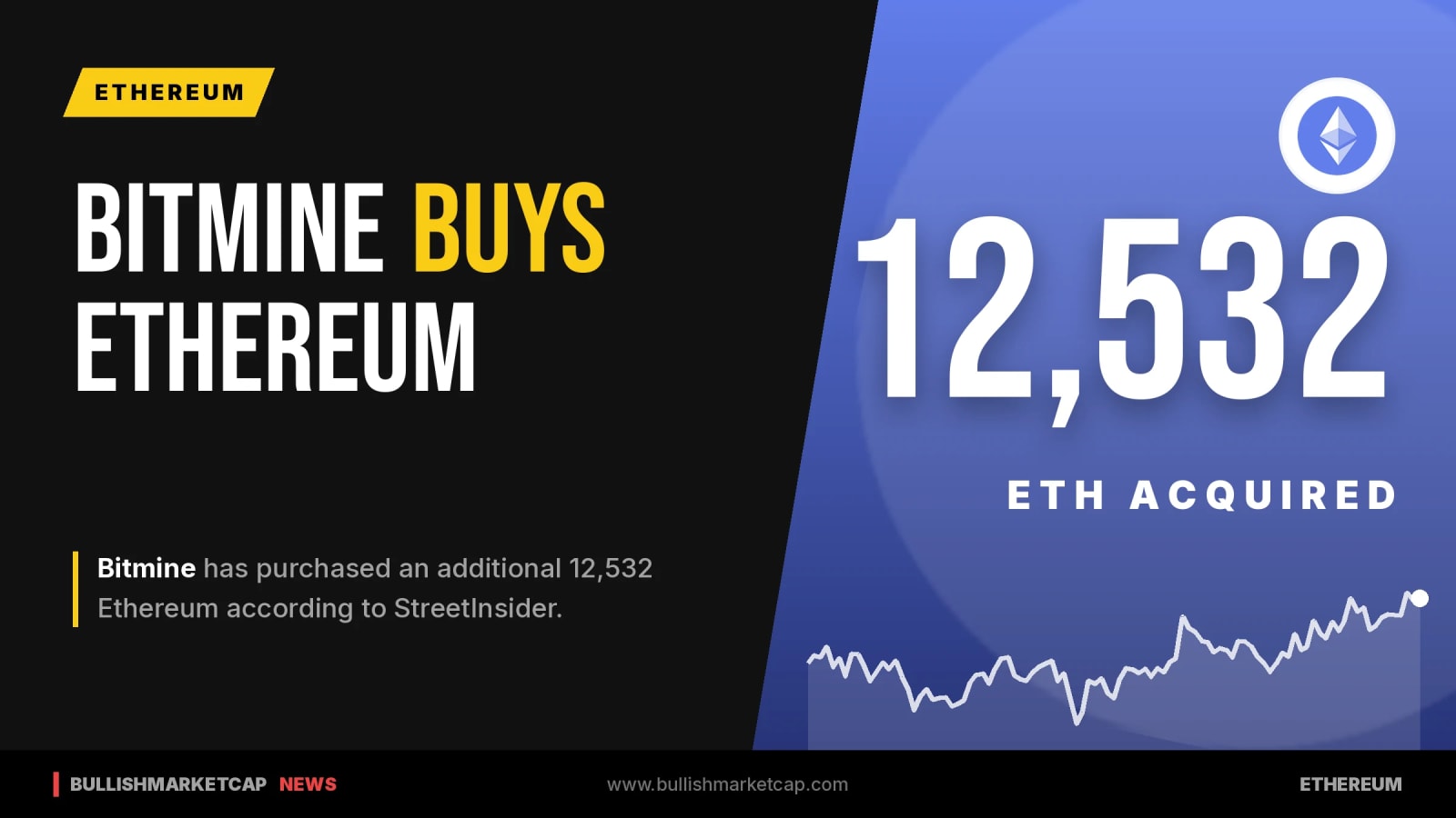 Bitmine Purchases 12,532 Ethereum